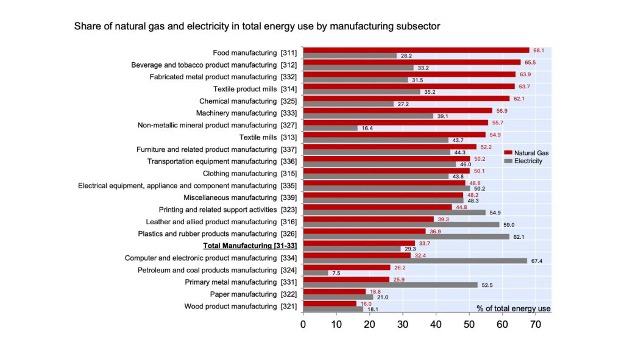 Graphic: Natural gas & energy use